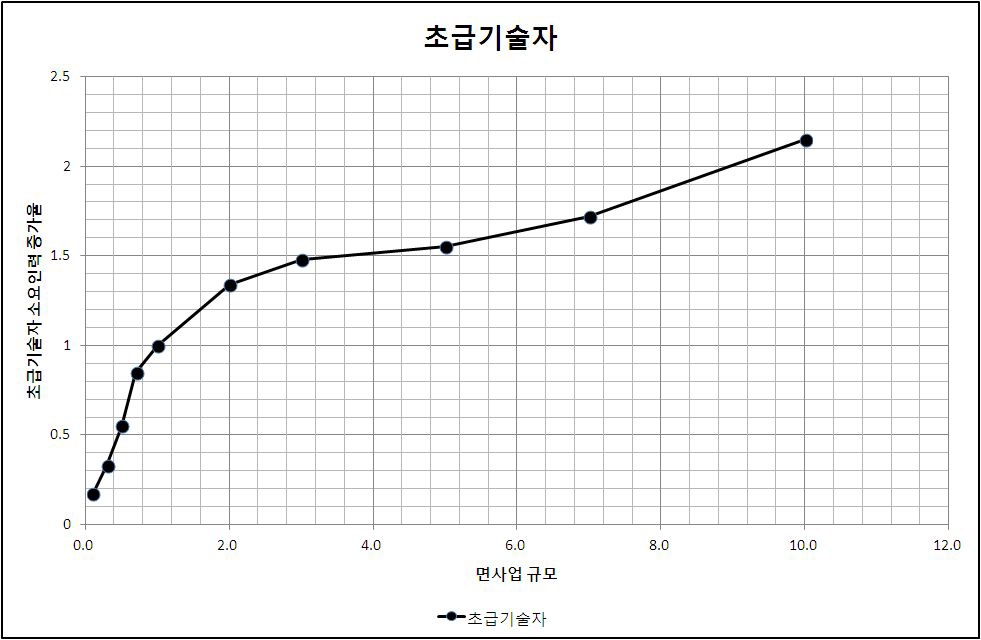 소규모환경영향평가 초급기술자 소요인력 증가율