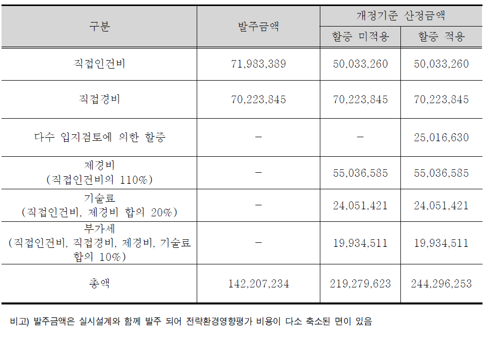 ‘댐 건설 장기계획’ 비용 비교