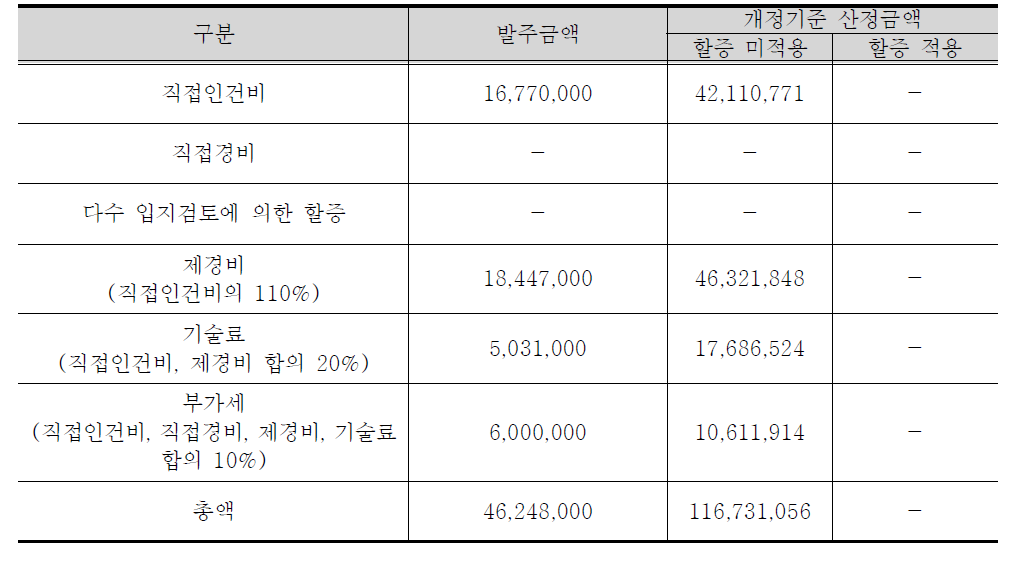 ‘충청남도 도로정비 기본계획 수립’ 비용 비교