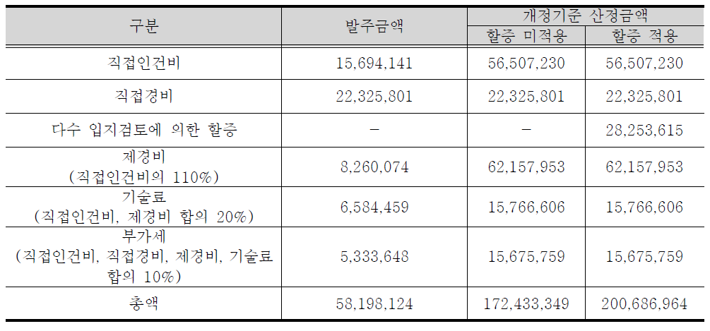 ‘함양 도로정비기본계획’ 비용 비교