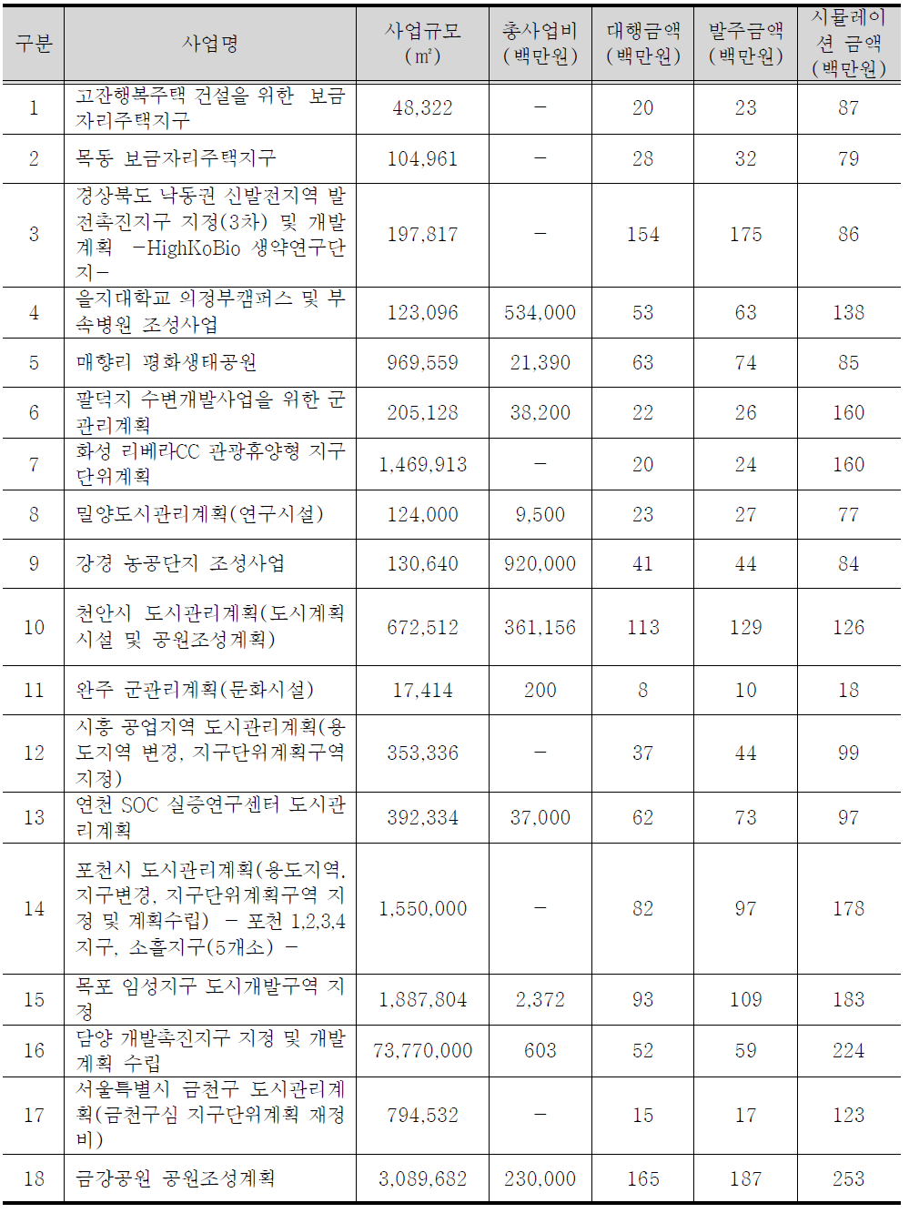 전략환경영향평가(개발기본계획) 사업 총액 분석 (면사업)