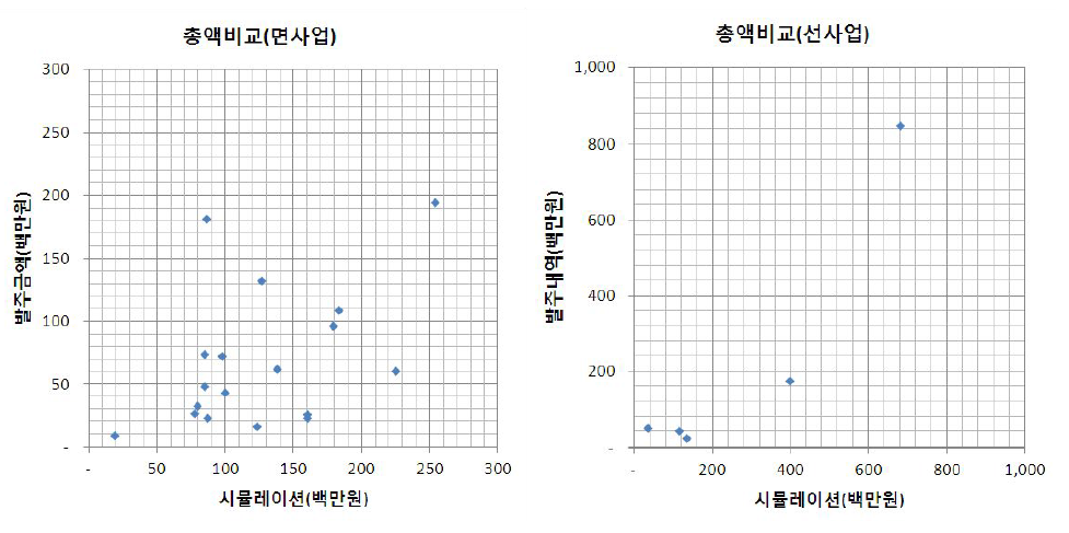 전략환경영향평가 총액 비용 분석