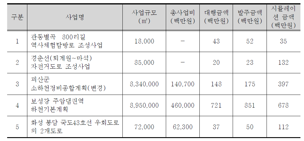 전략환경영향평가(개발기본계획) 사업 총액 분석 (선사업)