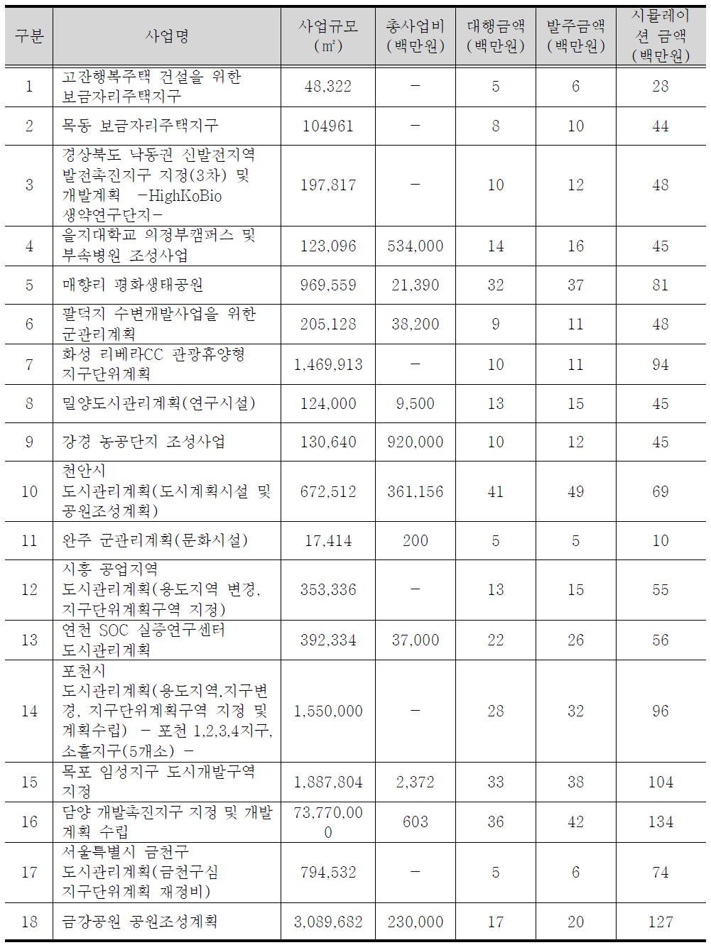 전략환경영향평가(개발기본계획) 사업 직접인건비 분석 (면사업)