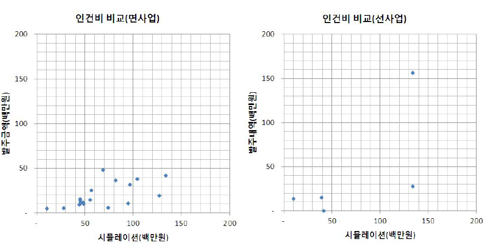 전략환경영향평가 직접인건비 비용 분석