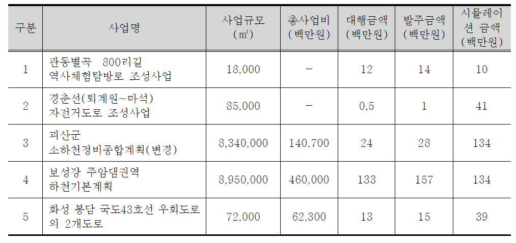 전략환경영향평가(개발기본계획) 사업 직접인건비 분석 (선사업)