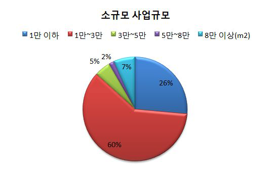 소규모환경영향평가 사업규모