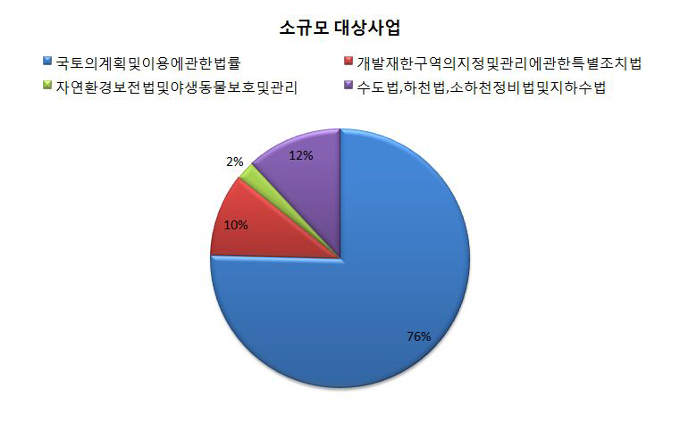 소규모환경영향평가 대상사업