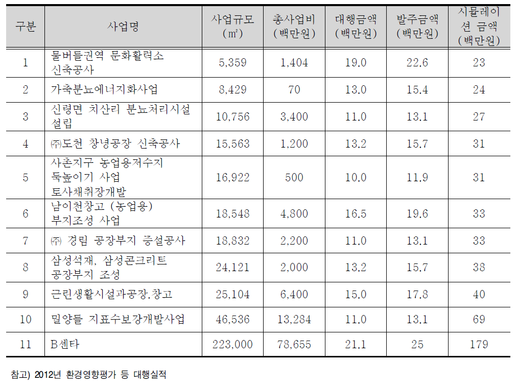 소규모환경영향평가 사업분석(면사업)