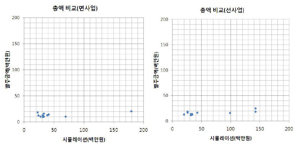 소규모환경영향평가 면사업 및 선사업 비용 비교