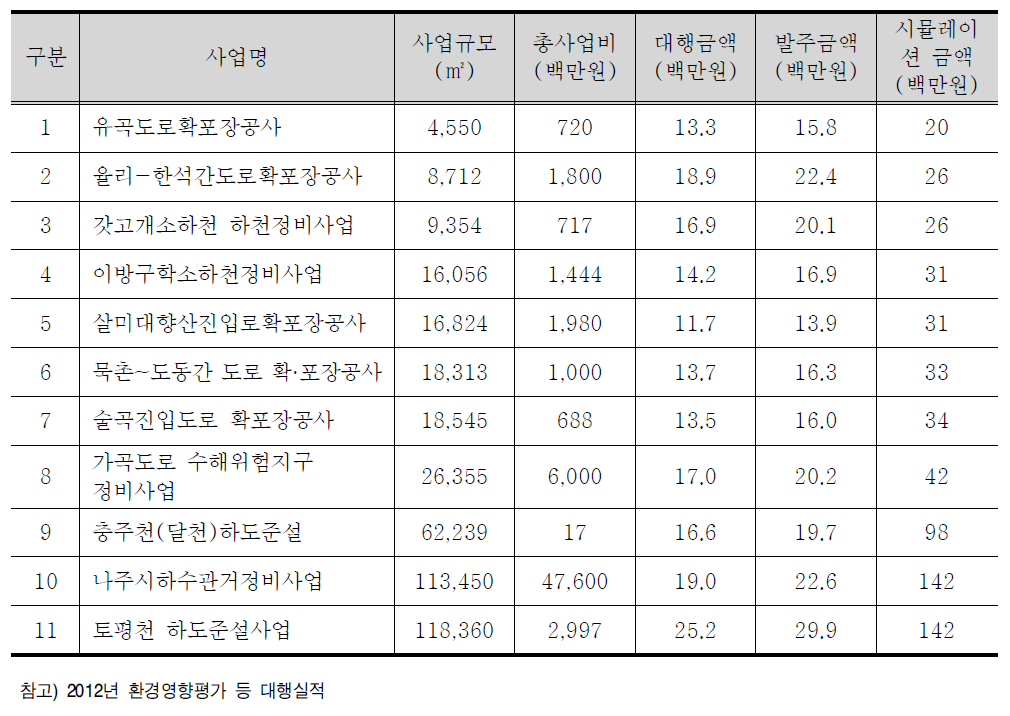 소규모환경영향평가 사업분석(선사업)