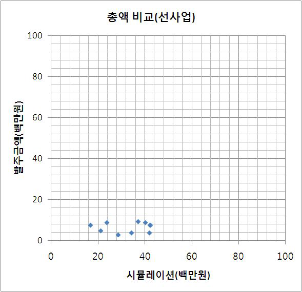 저가발주 소규모환경영향평가 비용 비교