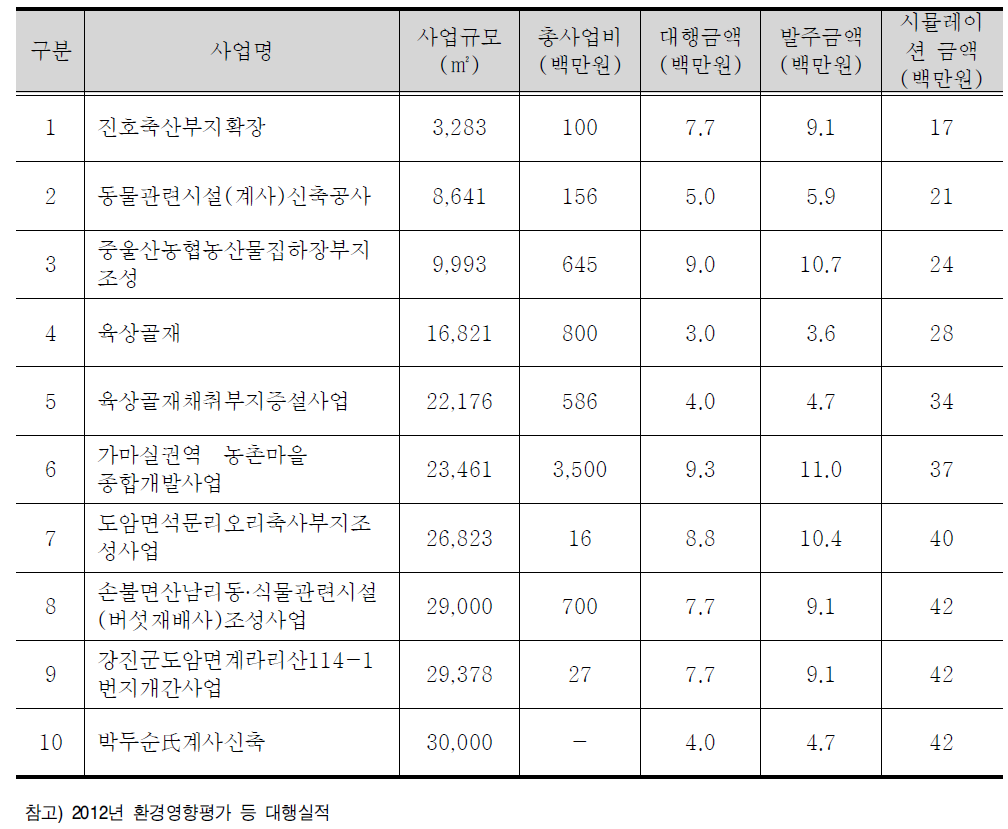 저가 발주 소규모환경영향평가 사업분석