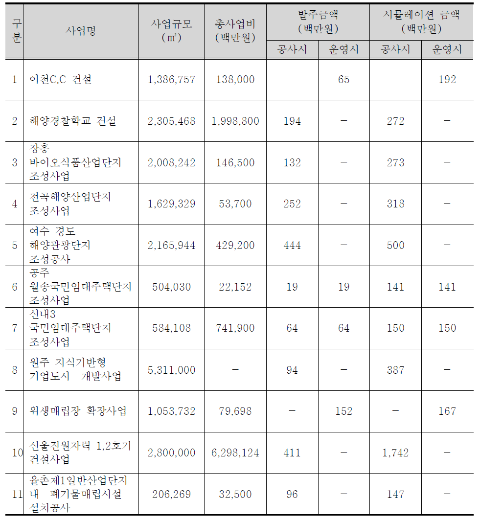 사후환경영향조사 사업 1년 단위 총액 분석(면사업)