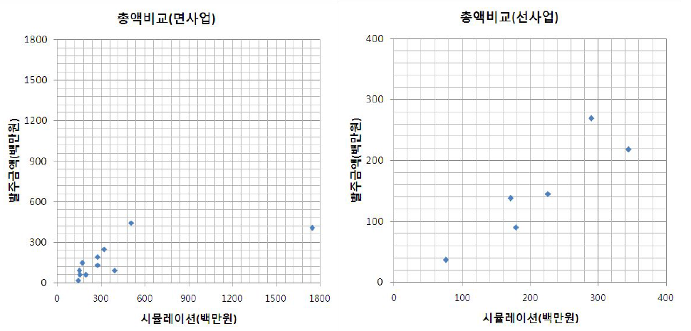 사후환경영향조사 면사업 및 선사업 총액 비용 비교