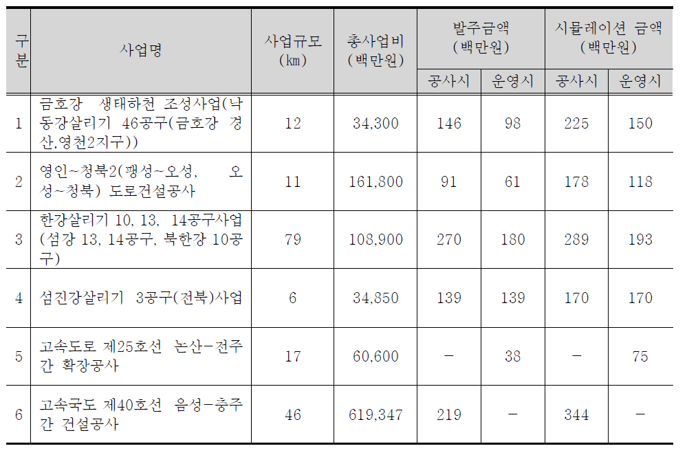 사후환경영향조사 사업 1년 단위 총액 분석(선사업)