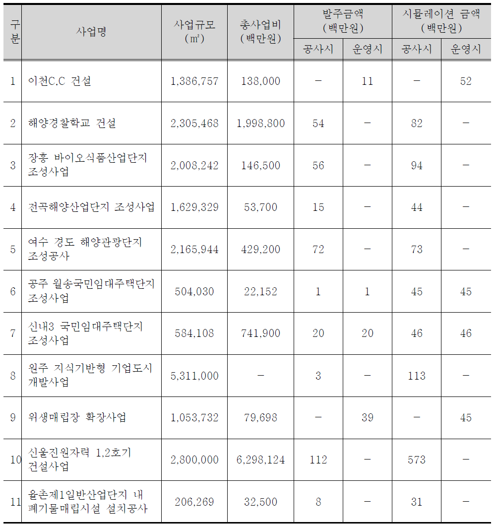 사후환경영향조사 사업 1년 단위 직접인건비 분석(면사업)