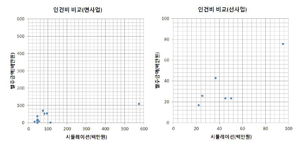 사후환경영향조사 면사업 및 선사업 직접인건비 비용 비교