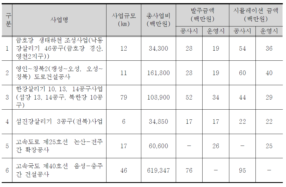 사후환경영향조사 사업 1년 단위 직접인건비 분석(선사업)