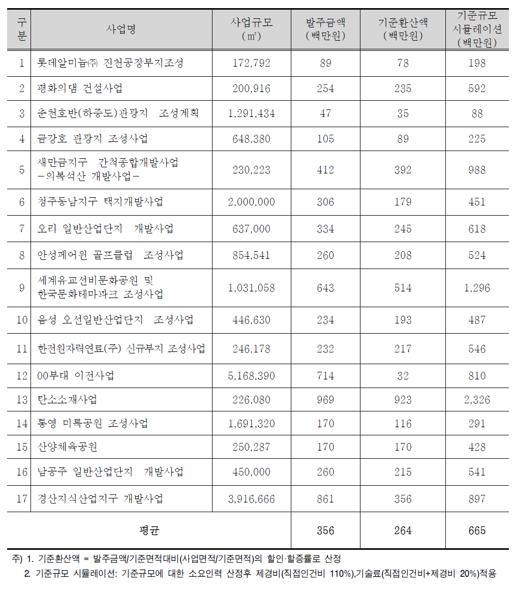 환경영향평가 기준환산액 분석(면사업)