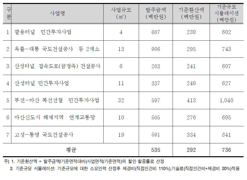 환경영향평가 기준환산액 분석(선사업)