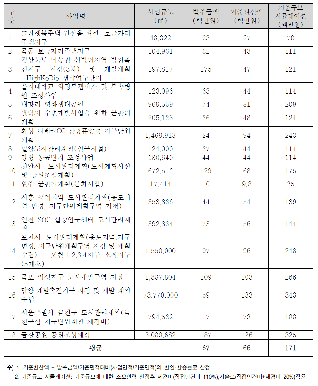 전략환경영향평가(개발기본계획) 기준환산액 (면사업)