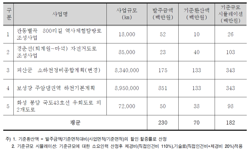 전략환경영향평가(개발기본계획) 기준환산액 (선사업)