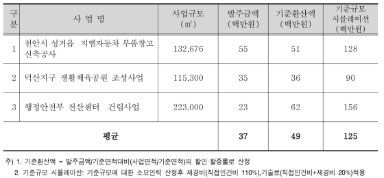 소규모환경영향평가 기준환산액 비교(면사업)