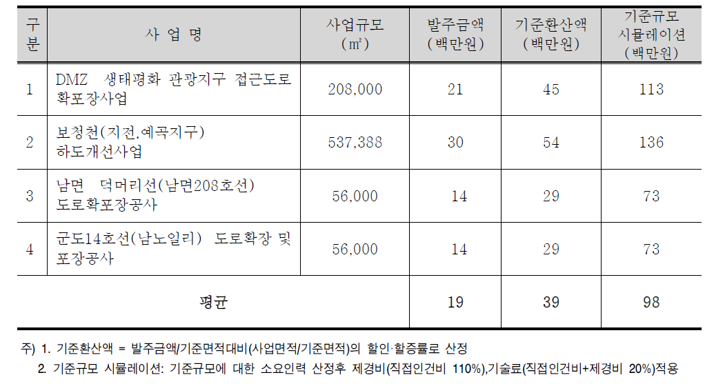 소규모환경영향평가 기준환산액 비교(선사업)