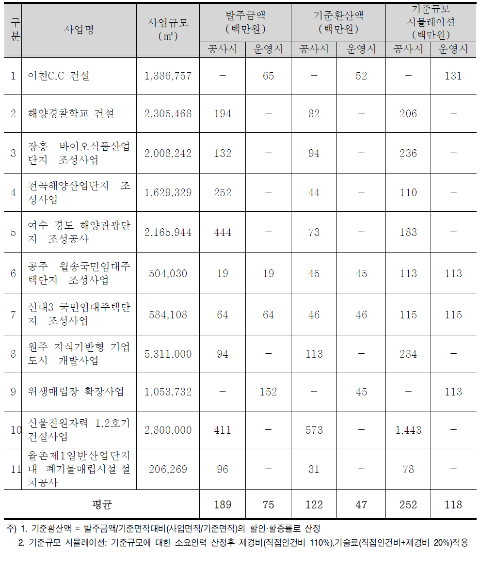 사후환경영향조사 1년 단위 기준환산액 분석(면사업)