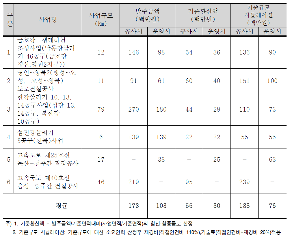 사후환경영향조사 1년 단위 기준환산액 분석(선사업)