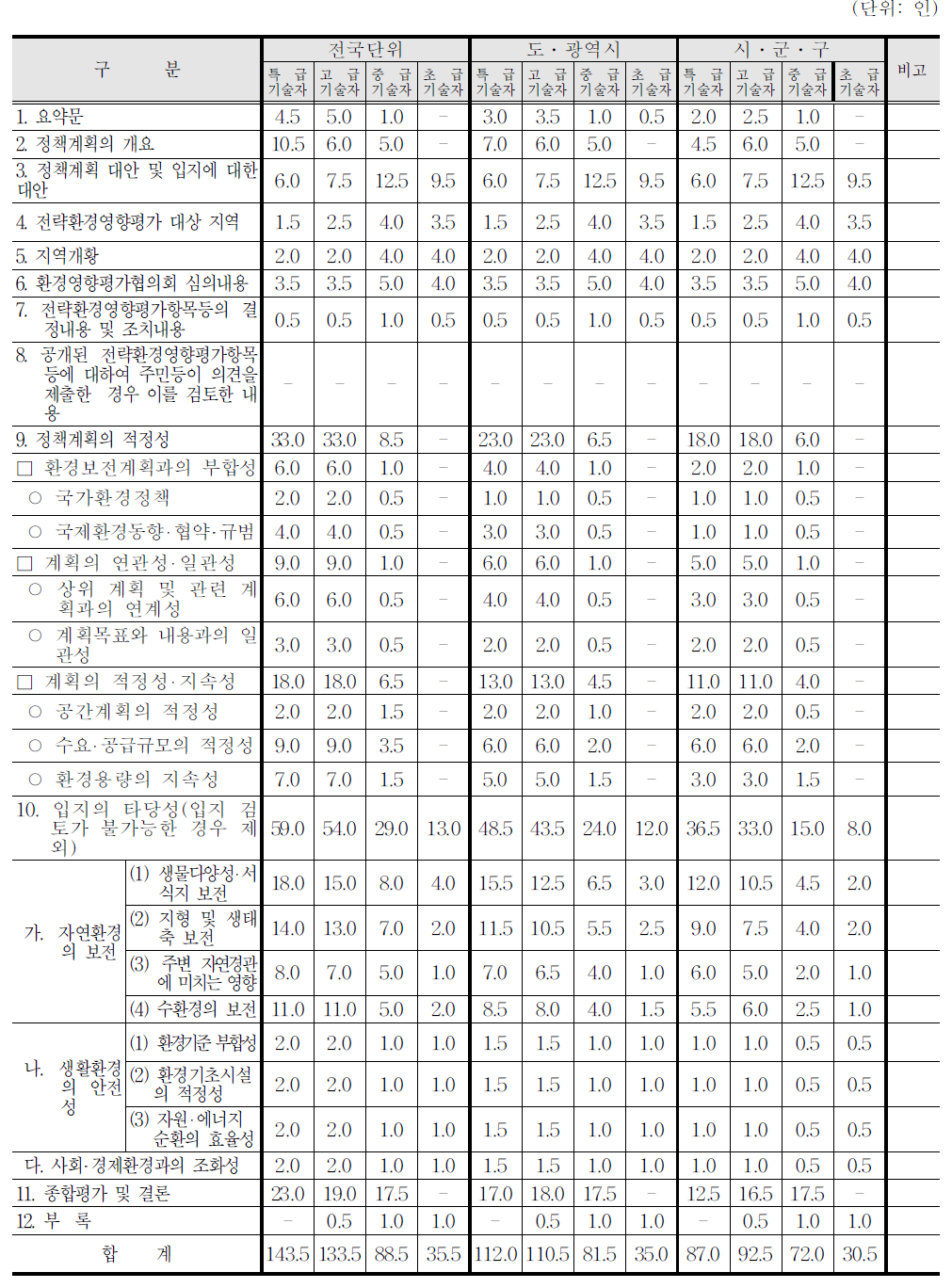 전략환경영향평가(정책계획) 소요인력 산정기준