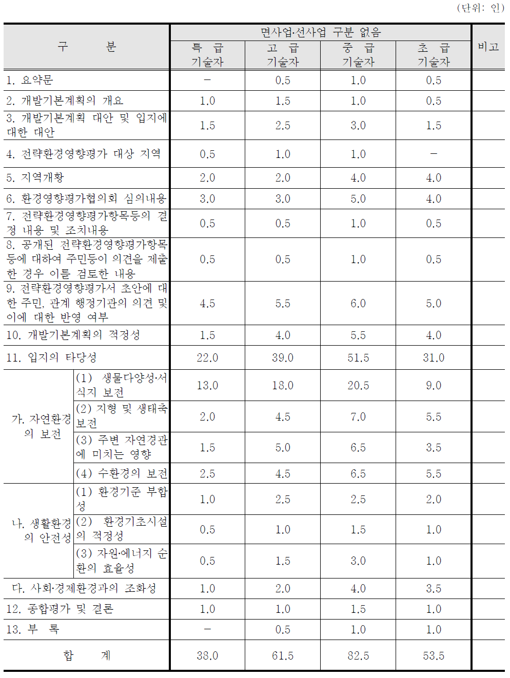 전략환경영향평가(개발기본계획) 소요인력 산정기준