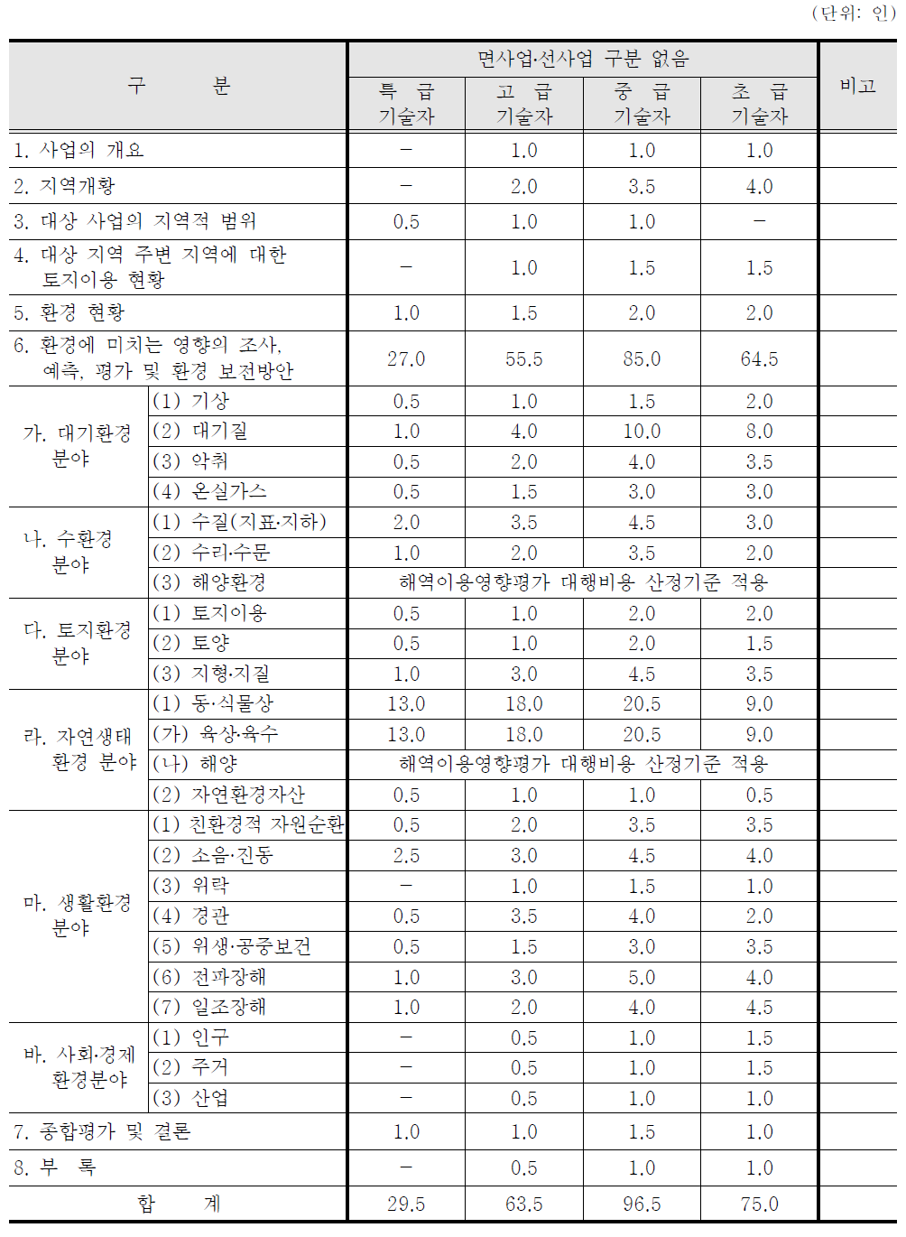 소규모환경영향평가 소요인력 산정기준