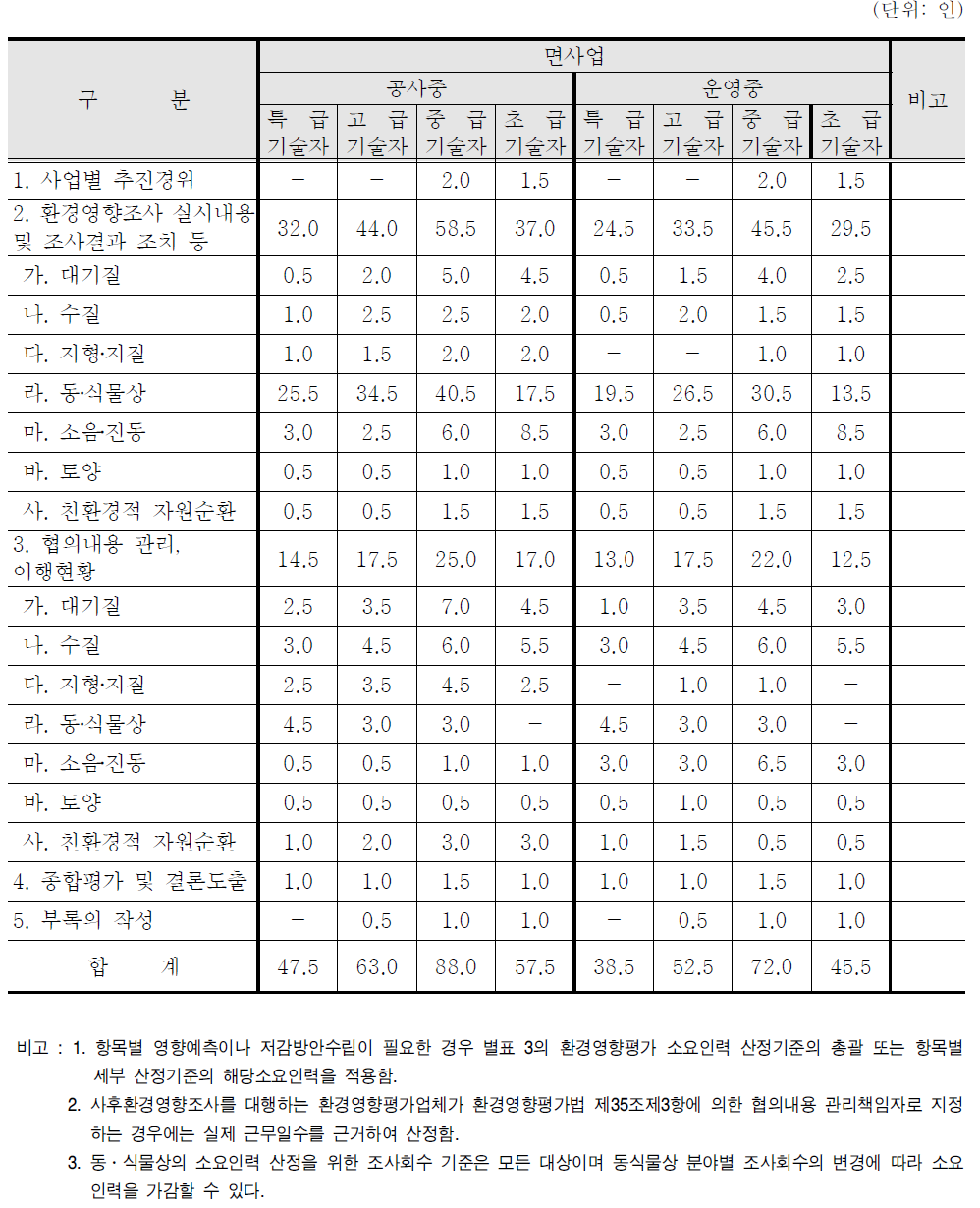 사후영향조사 소요인력 산정기준(면사업)