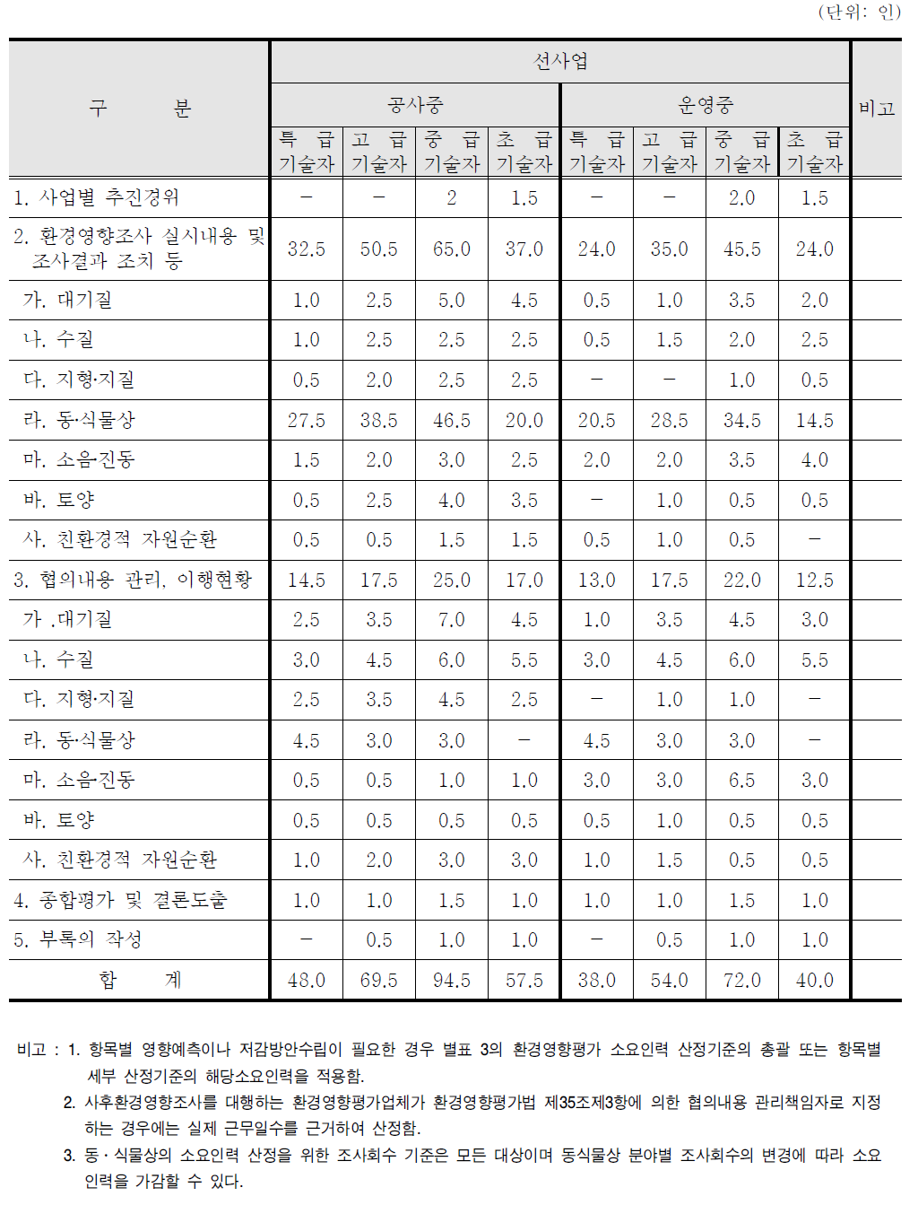 사후영향조사 소요인력 산정기준(선사업)