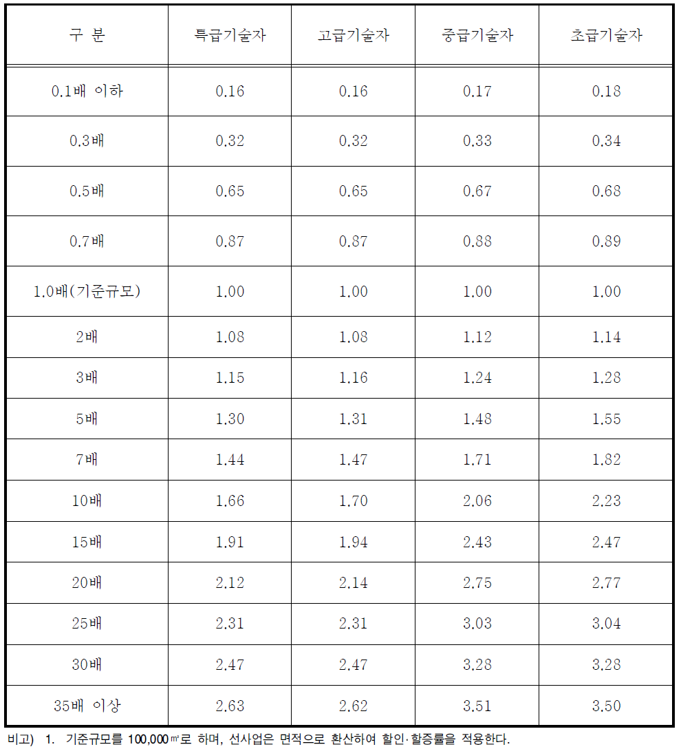 전략환경영향평가(개발기본계획) 규모별 할인‧할증률