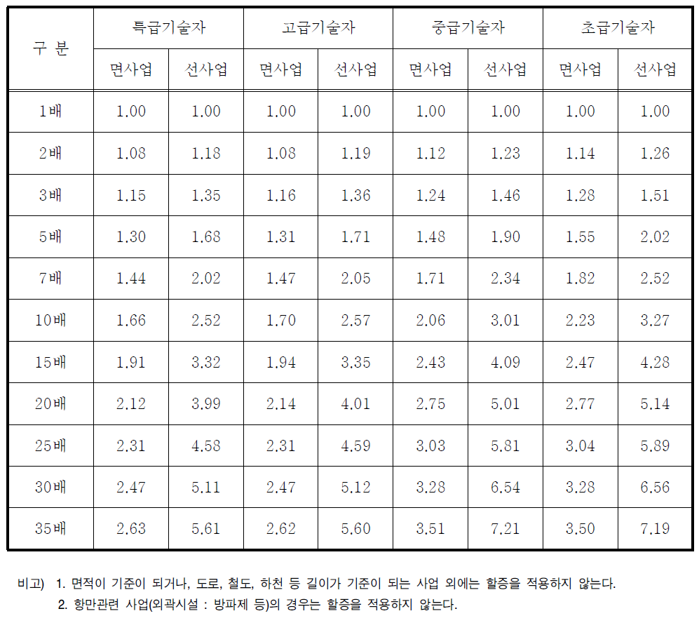 환경영향평가 규모별 할증률