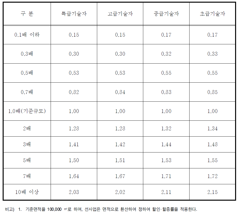 소규모환경영향평가 규모별 할인‧할증률