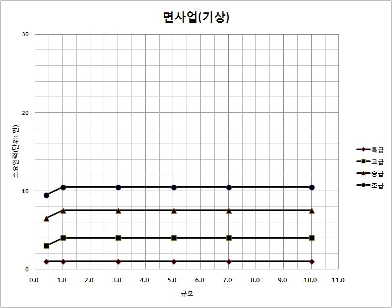 대상면적 감소에 따른 소요인력 감소율(면사업_기상)