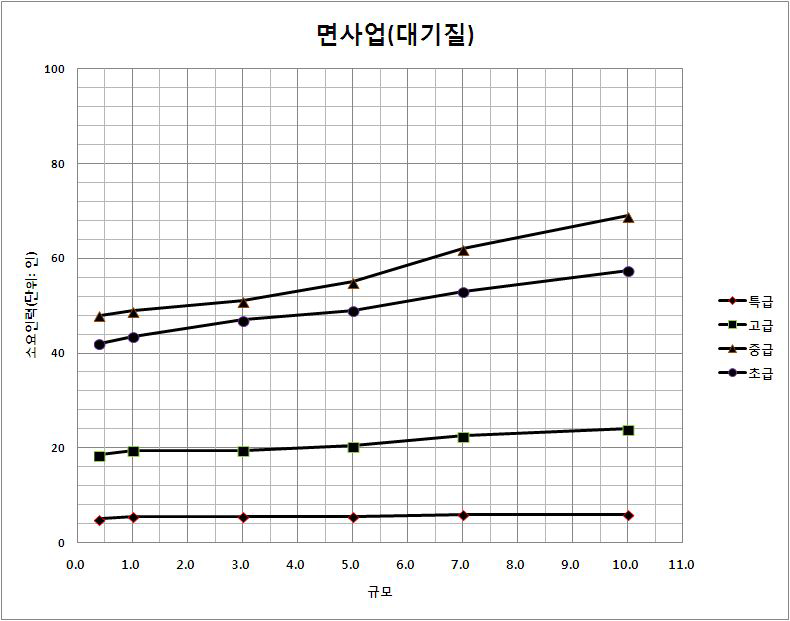 대상면적 감소에 따른 소요인력 감소율(면사업_대기질)