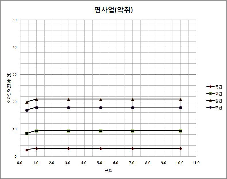 대상면적 감소에 따른 소요인력 감소율(면사업_악취)