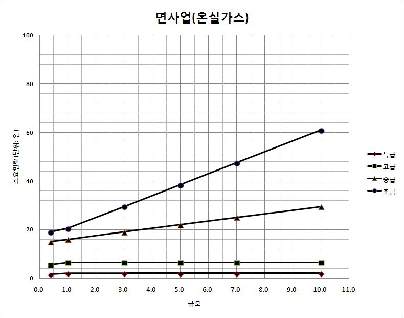 대상면적 감소에 따른 소요인력 감소율(면사업_온실가스)