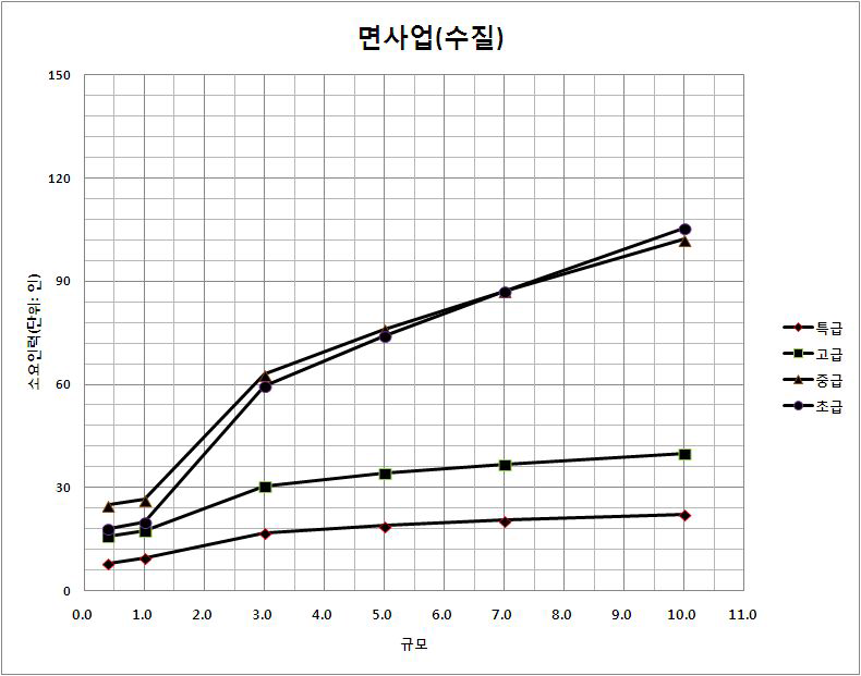 대상면적 감소에 따른 소요인력 감소율(면사업_수질)