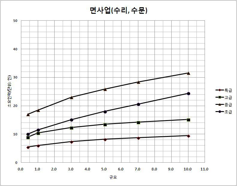 대상면적 감소에 따른 소요인력 감소율(면사업_수리·수문)