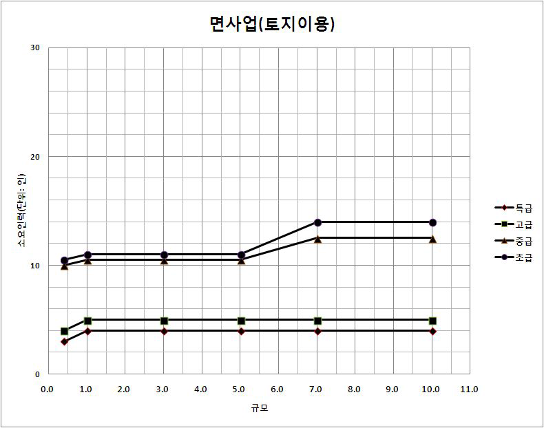 대상면적 감소에 따른 소요인력 감소율(면사업_토지이용)