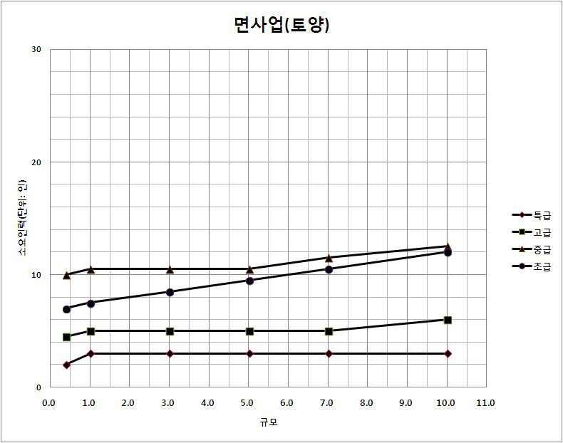 대상면적 감소에 따른 소요인력 감소율(면사업_토양)