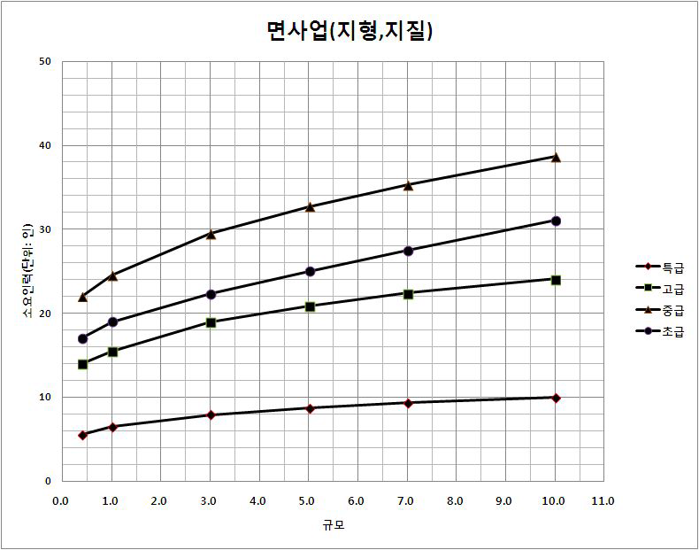 대상면적 감소에 따른 소요인력 감소율(면사업_지형·지질)