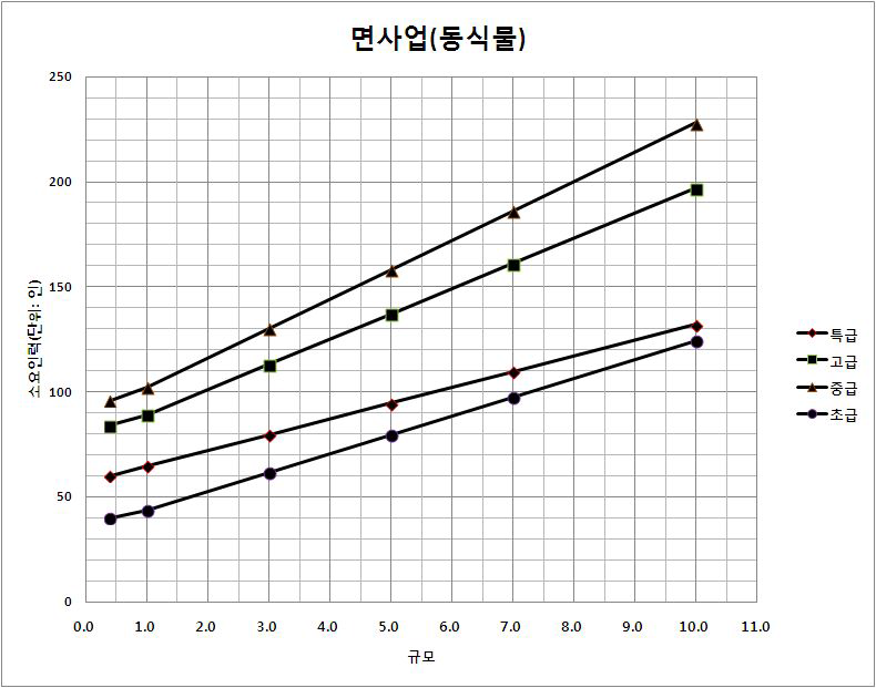 대상면적 감소에 따른 소요인력 감소율(면사업_동식물)