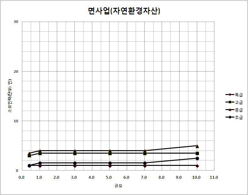 대상면적 감소에 따른 소요인력 감소율(면사업_자연환경자산)